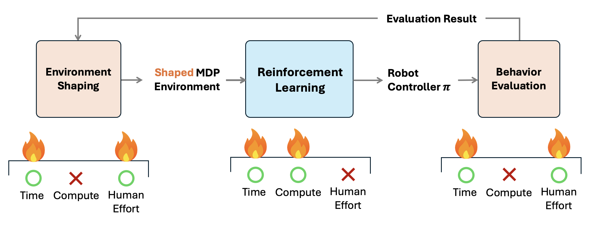 Common environment shaping components